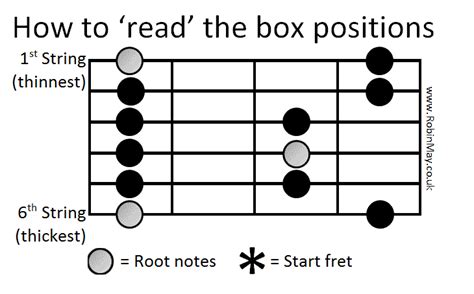 metal guitar box scales|guitar scale box positions.